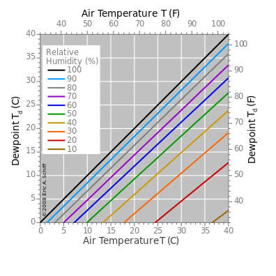 396px-Dewpoint-RH.svg.jpg