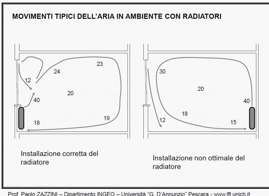 Distribuzione della T in una stanza.JPG