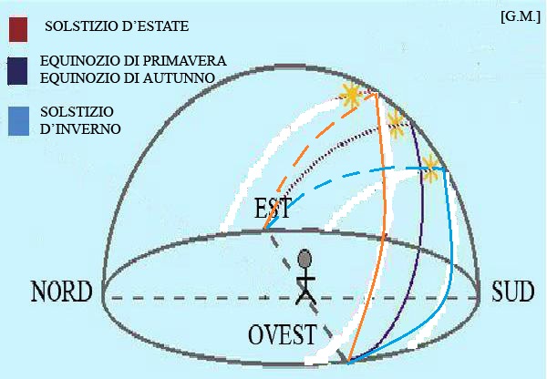percorso-del-sole-nel-cielo secondo Gianco.jpg