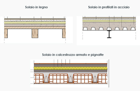 Solaio_in_acciaio_cemento_armato_legno_stratigrafia.jpg